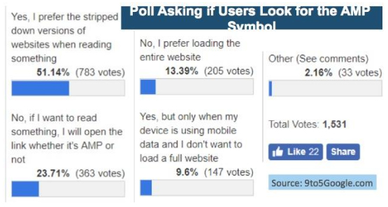 Accelerated Mobile Pages poll